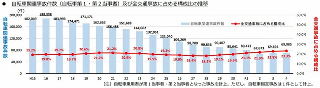 図表：自転車関連事故件数（自転車第1・第2当事者）及び全交通事故に占める構成比の推移