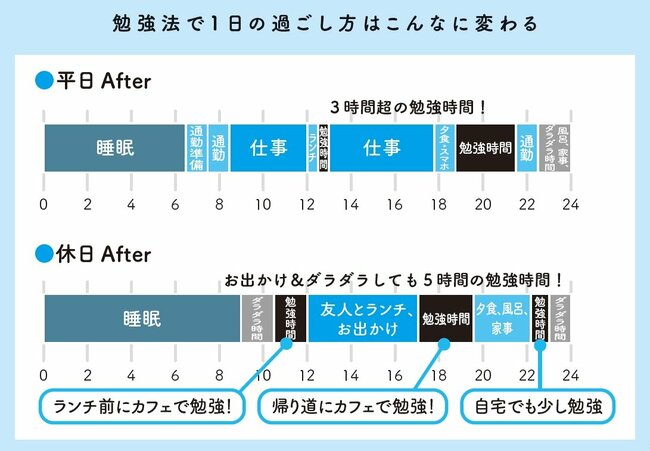 図表：勉強法で1日の過ごし方はこんなに変わる