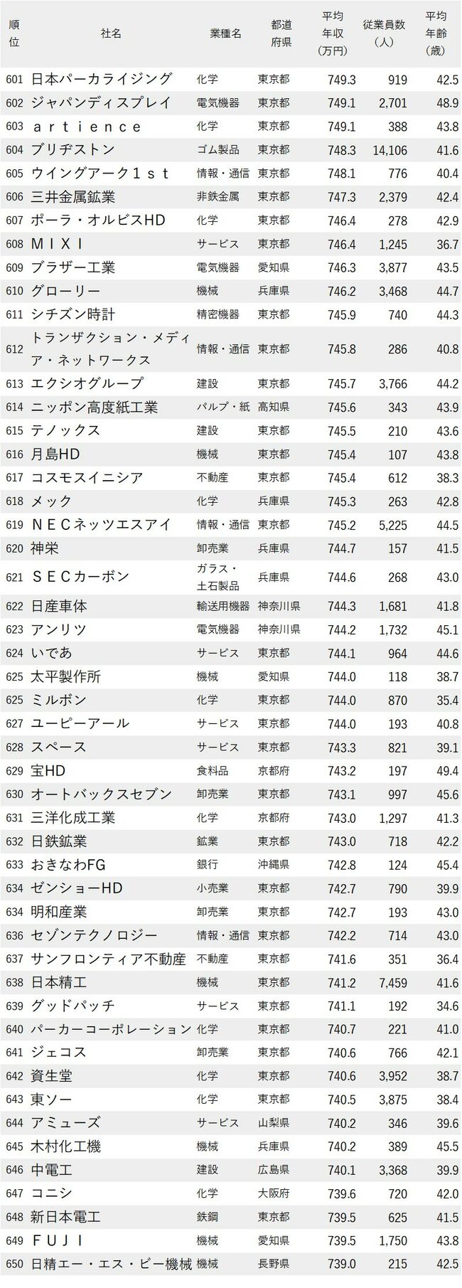 図表：年収が高い会社ランキング2024_601-650