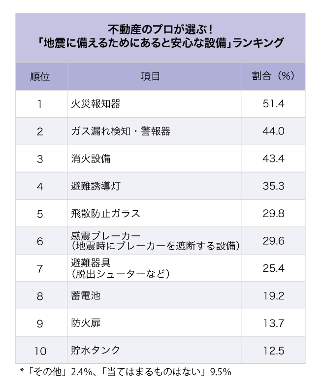 賃貸の部屋探しで見落としてはいけない「地震への備え」ランキング【完全版】