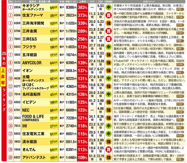 上がった大型株ランキング