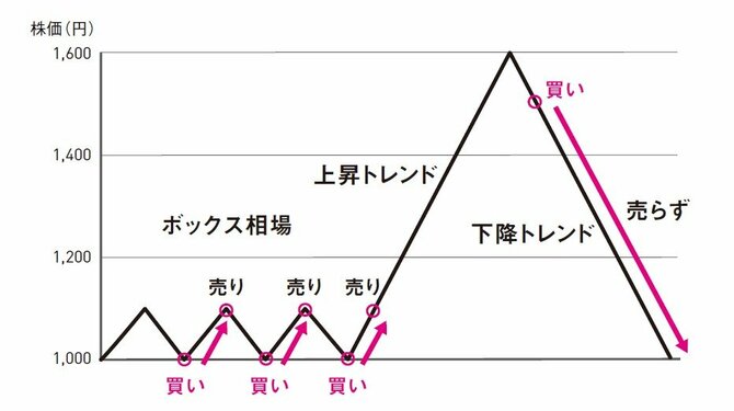 利益が小さく、損失が大きいトレーディング