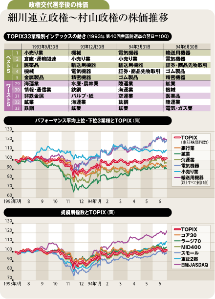 細川連立政権~村山政権の株価推移