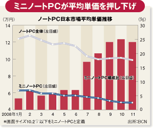 ミニノートPCが平均価格を押し下げ