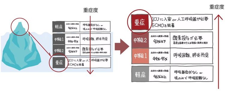 新型コロナ、いま最も警戒すべき「中等症」の特徴を【1枚の図】にしてみた！