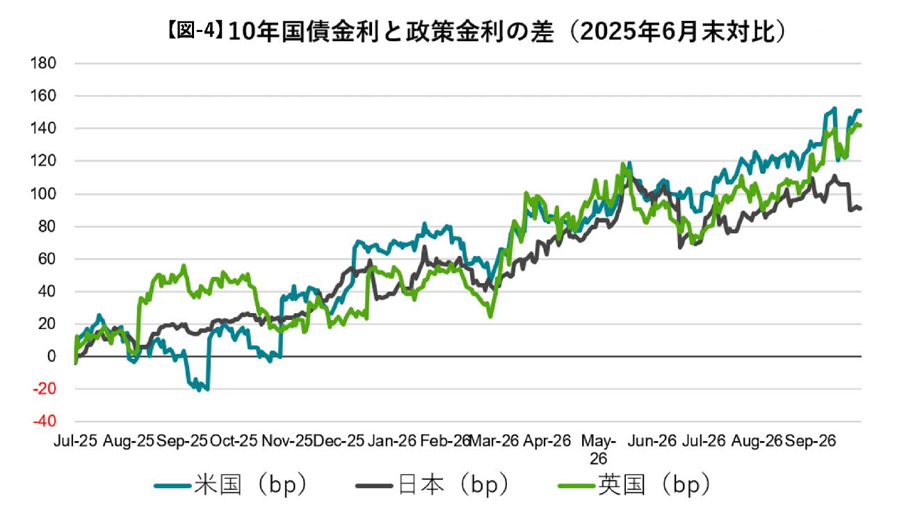 10年国債金利と政策金利の差（2025年6月末対比）を示すグラフ