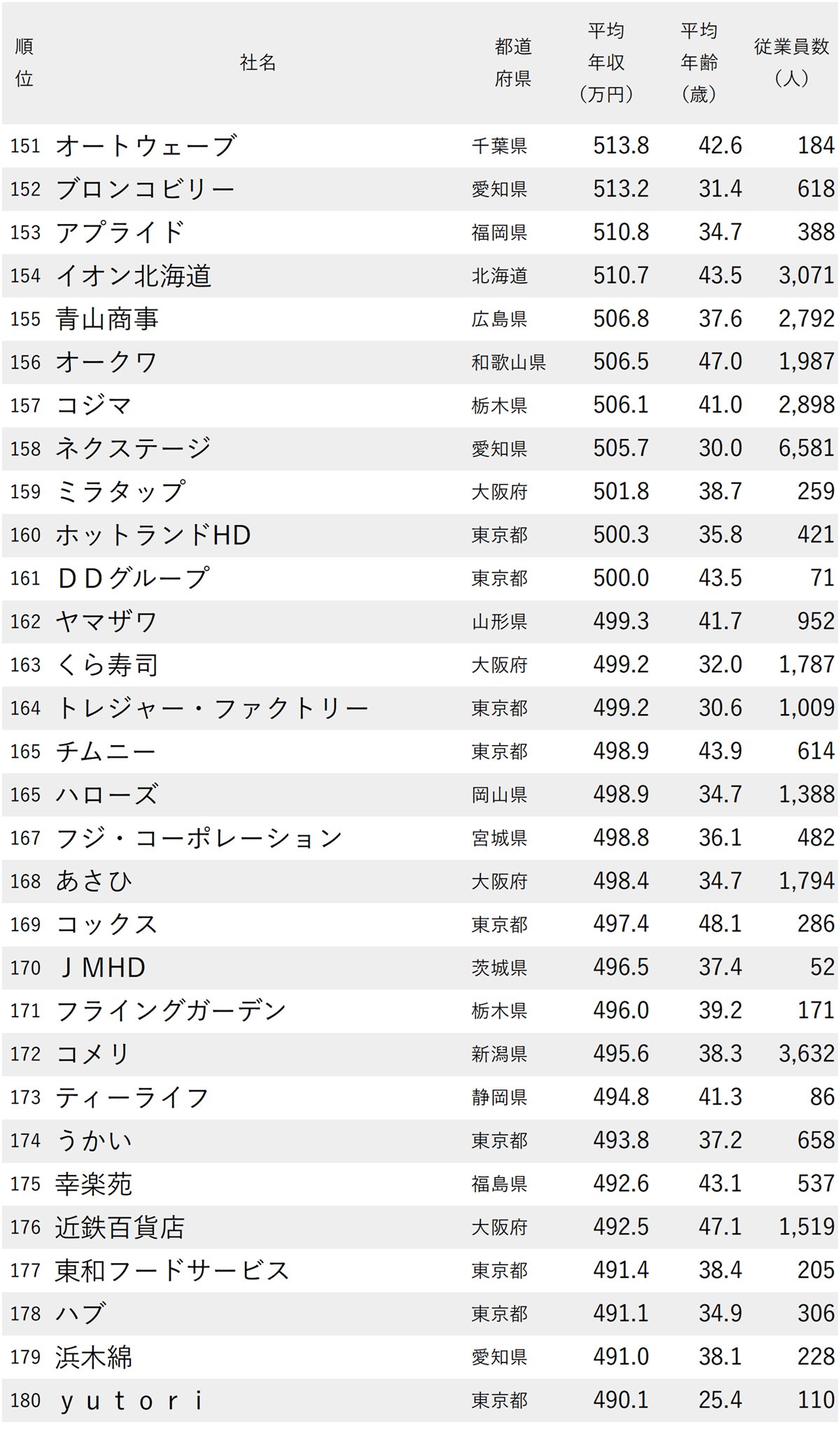 図表：年収が高い小売り企業ランキング2025【200社完全版】151～180位