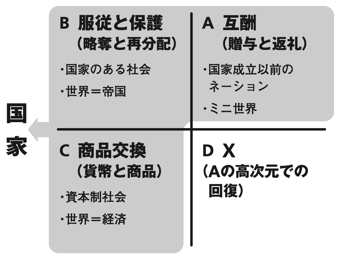 柄谷行人の交換様式
