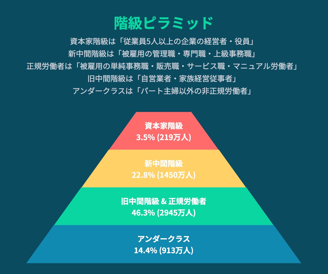 ダイヤモンド・オンライン《“旧中間階級”は年収127万円減、貧困大国ニッポンの全「階級格差」データを初公開!》に掲載されたデータを基にダイヤモンド・ライフ編集部が作成