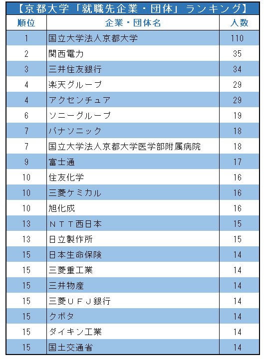 京都大学「就職先企業・団体」ランキング2021!【全20位・完全版】