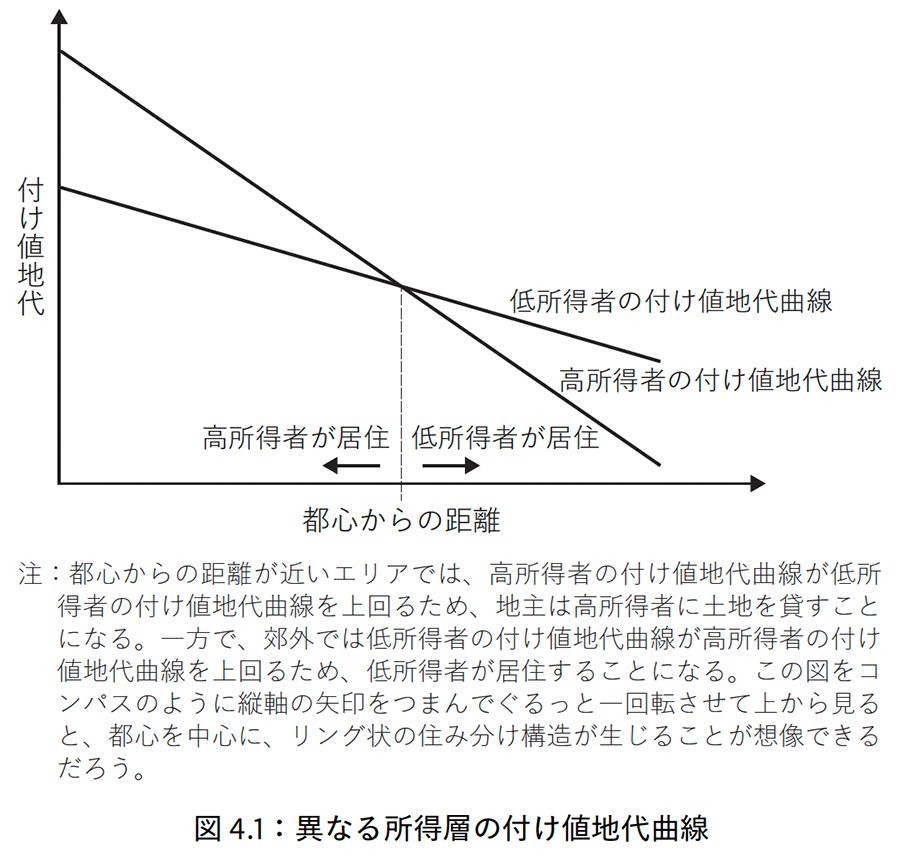 図1：異なる所得層の付け値地代曲線
