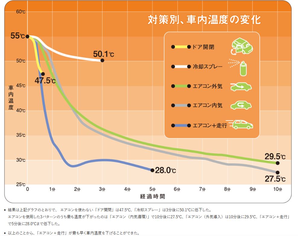「最悪、廃車です…」真夏の運転で絶対サボってはいけない“点検以外”のひと手間