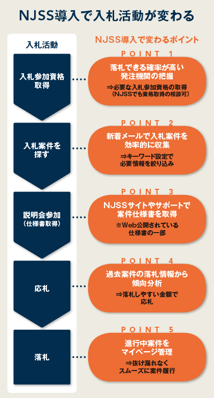 年間20兆円を超える巨大市場「入札」効率的に情報を収集・利用できるサービスとは