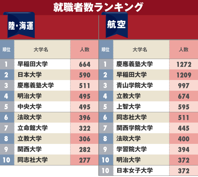 陸海運・航空業界への「就職に強い大学」ランキング！日大や明治、青学も上位に！