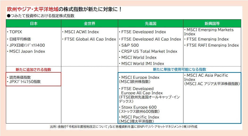 つみたて投資枠における指定株式指数