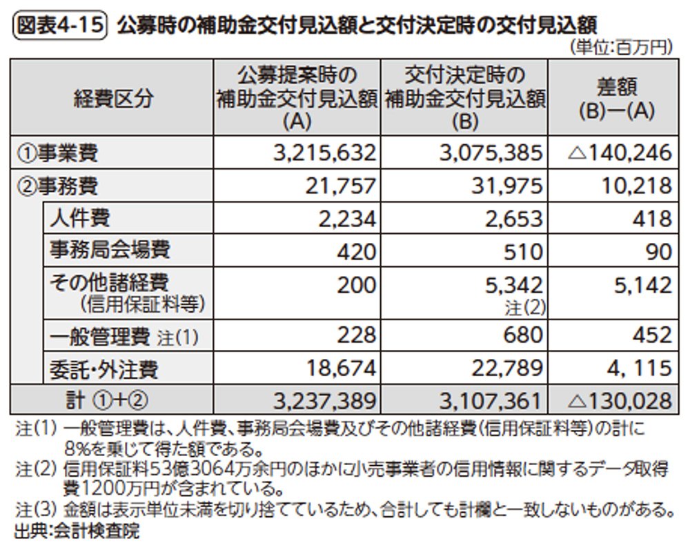 図表4-15　公募時の補助金交付見込額と交付決定時の交付見込額