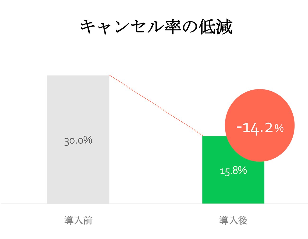 国内利用者数9000万人のLINEを活用し、簡単に店舗をDX。便利で快適、売り上げもアップする快進撃中のサービスとは