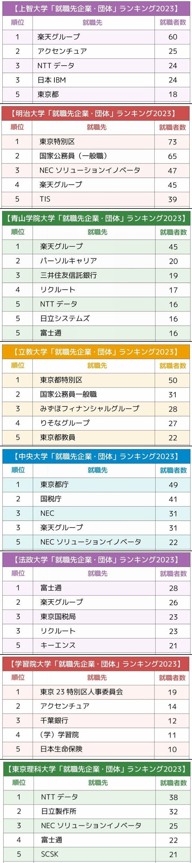 GMARCH+上智・理科大「就職先企業・団体」ランキング2023最新版!鉄板の共通トレンドに変化はあったか?