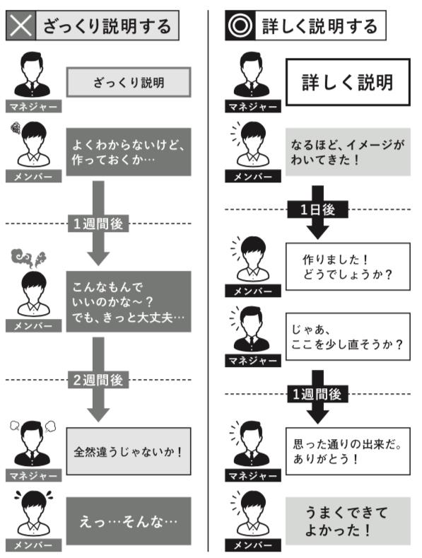 部下とのコミュニケーションを“効率化”すると、確実に「生産性」は落ちる