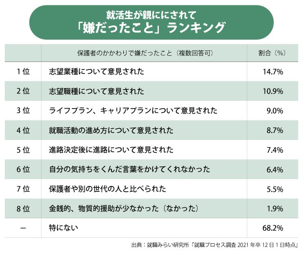 就活生が親にされて「よかったこと」「嫌だったこと」ランキング2021 親と子の就活ギャップ ダイヤモンド・オンライン