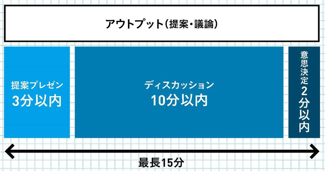 提案書 を文章で書かせる会社はng 生産性の高い会社は 1枚のサマリー に箇条書きでok 最高品質の会議術 ダイヤモンド オンライン