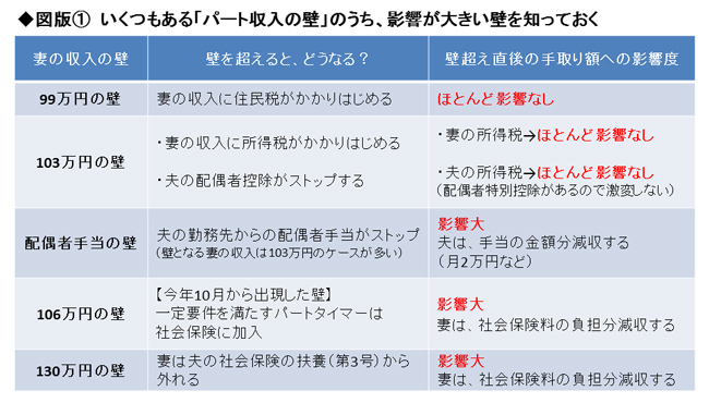 一目瞭然!パート主婦「収入の壁」は配偶者控除存続でこうなる