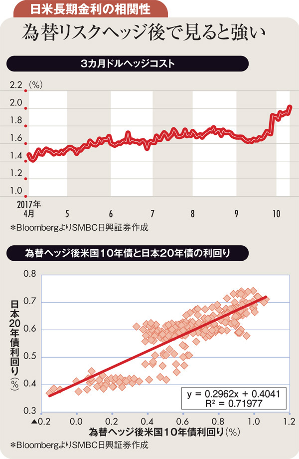 米利上げは米10年債金利抑制 <br />日本20年債利回りの低下要因