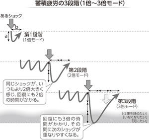 元自衛隊メンタル教官が教える「折れてしまう」原因は、ストレスではなく◯◯だった