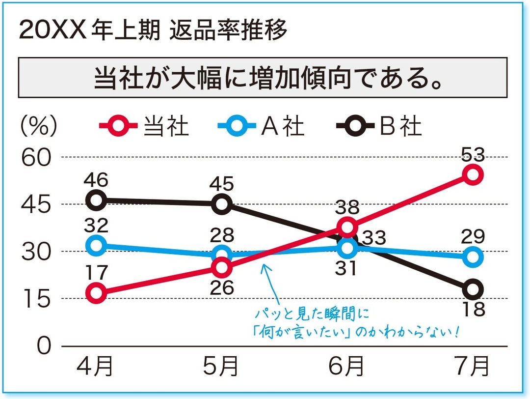 ソフトバンクでも活用の「社内プレゼン術」(2)<br />「10秒でわかる」グラフ作成テクニック10連発!