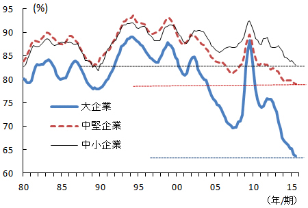 今春闘で賃金抑制なら日本の成長はない