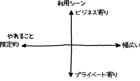 LINE、Facebook、Twitterの「違い」は?<br />決める力を鍛えるトレーニング
