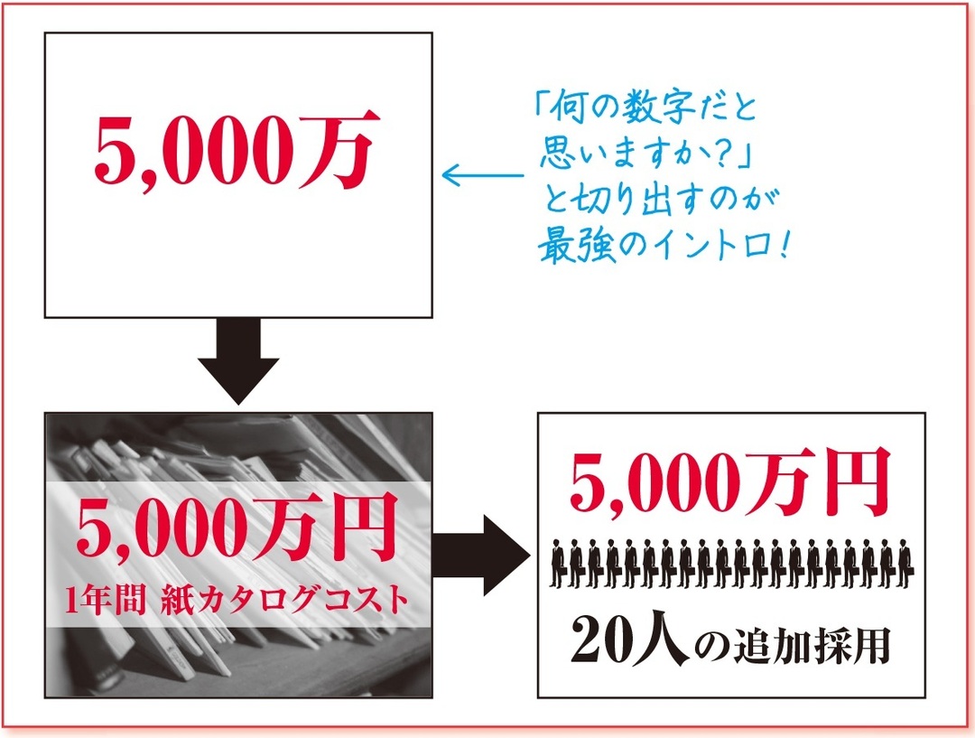 プレゼン開始30秒以内に 共感 を得る方法 100 結果が出るプレゼン資料の作り方 社外プレゼンの資料作成術 ダイヤモンド オンライン