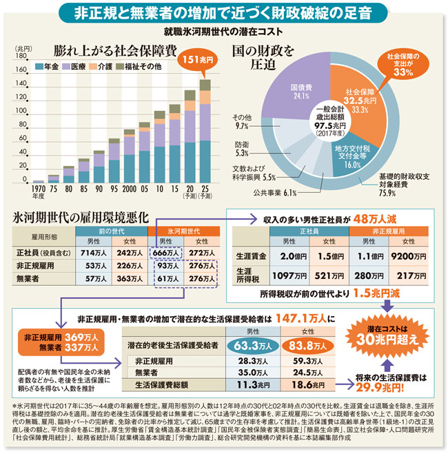 氷河期世代没落で生活保護費30兆円増、衝撃の未来図
