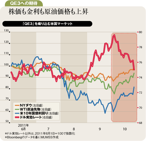 米雇用低迷でQE3が浮上<br />日本も株価上昇期待ふくらむ