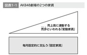 ＡＫＢ48は、なぜブレイク前に駅前の一等地に専用劇場を持てたのか～前編～
