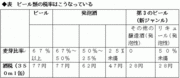 サッポロビール「極ＺＥＲＯ」騒動の源 複雑怪奇な「ビール税制」を簡素化せよ