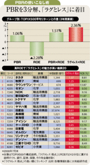 ＰＢＲを分解、「ラグとレス」で効果的に割安株を選別する法