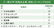 一橋大／東工大「就職先企業・団体」ランキング2024最新版！明暗分かれた業界は？