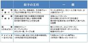 餃子の王将と一蘭――成功している中華の外食チェーンでありながら、戦略は対照的。共通点はドメイン戦略をよく理解していること。