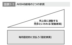 ＡＫＢ48は、なぜブレイク前に駅前の一等地に専用劇場を持てたのか～前編～