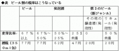 サッポロビール「極ＺＥＲＯ」騒動の源 複雑怪奇な「ビール税制」を簡素化せよ