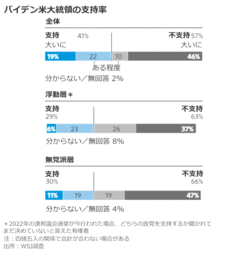 米有権者、経済とバイデン氏の指導力に悲観的＝WSJ調査