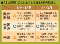 3月までは欧州債務問題の「波状攻撃」に注意せよ