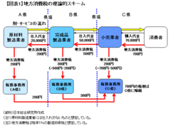 消費税は地域主権の財源には適さない