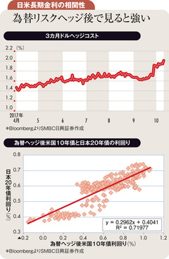 米利上げは米10年債金利抑制 日本20年債利回りの低下要因