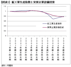 固定資本の老朽化が急速に進む日本、純投資がマイナスの国に未来はない!?