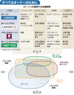 ローソン 意識改革は進むも既存店回復が急務