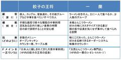 餃子の王将と一蘭――成功している中華の外食チェーンでありながら、戦略は対照的。共通点はドメイン戦略をよく理解していること。