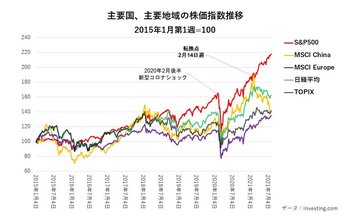 「米国株一強」が示唆するこの先の大波乱、どの程度の反落を覚悟すべきか