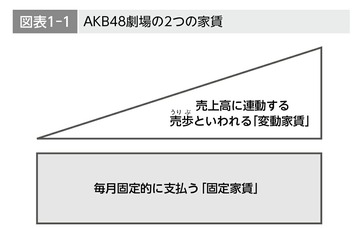 AKB48は、なぜブレイク前に駅前の一等地に専用劇場を持てたのか~前編~